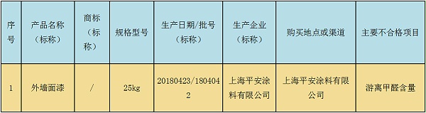 2018年上海市外墙涂料产品质量监督抽查不合格产品