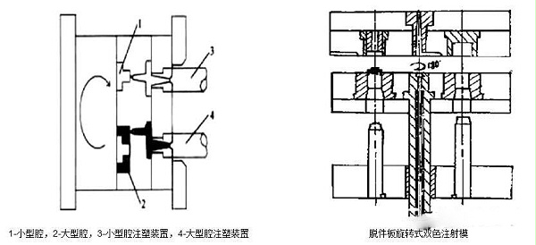 双色注塑工艺