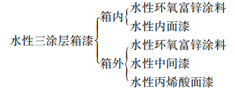 三涂层水性集装箱涂料配套体系