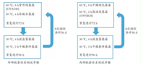 集装箱涂装体系的IICL测试步骤