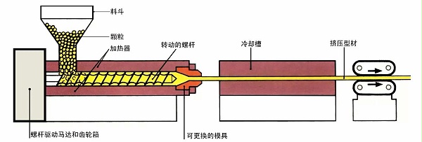 挤出成型原理图