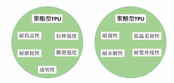 图 聚酯型TPU和聚醚型TPU性能对比