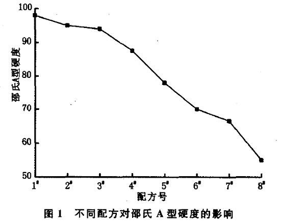 不同配方对硬度的影响