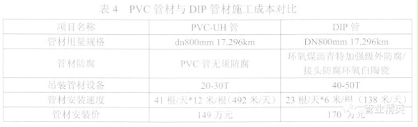 PVC管与DIP管施工性能对比