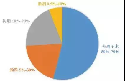 水性油墨组成比例